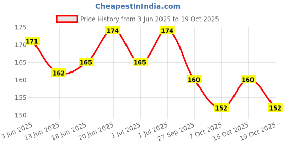 flipkart.com first trend Waterproof baby bibs/aprins for the babies bigger print pack of 3 first trend Price History Graph from 3 Jun 2025 to 19 Oct 2025