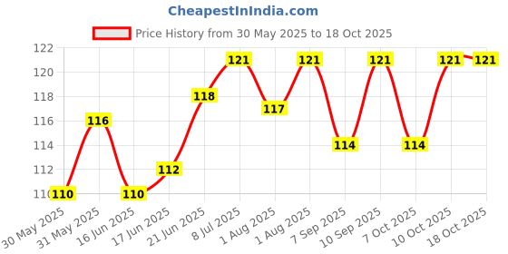flipkart.com first trend Waterproof baby bibs/aprins for the babies Heart Print Pack of 2 first trend Price History Graph from 30 May 2025 to 18 Oct 2025