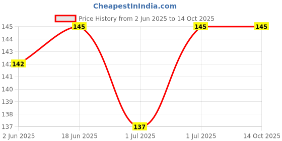 flipkart.com first trend Waterproof baby bibs/aprins for the babies Heart Print Pack of 3 first trend Price History Graph from 2 Jun 2025 to 14 Oct 2025