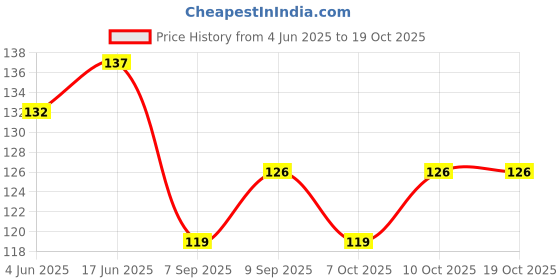 flipkart.com swasum Waterproof baby bibs/aprins for the babies (PACK OF 3) swasum Price History Graph from 4 Jun 2025 to 18 Oct 2025