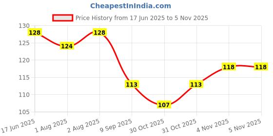 flipkart.com swasum Waterproof baby bibs/aprins for the babies PACK OF 3 swasum Price History Graph from 17 Jun 2025 to 4 Nov 2025