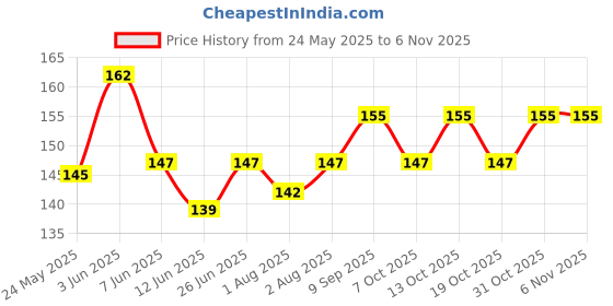 flipkart.com kidssmilez Waterproof baby bibs/aprins, Super Soft Cotton, Elegant, Stylish bibs for kids kidssmilez Price History Graph from 24 May 2025 to 2 Nov 2025