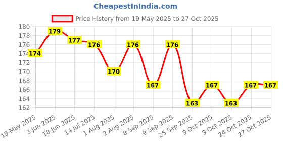 flipkart.com flipzon Waterproof Baby Cotton Bibs (Pack of 6) flipzon Price History Graph from 19 May 2025 to 26 Oct 2025