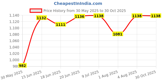 flipkart.com kidsify Waterproof Baby Diaper Bag, Mothers Maternity Bags for Travel with Large Capacity Baby Nappy Compartment (Black) Diaper Bag kidsify Price History Graph from 30 May 2025 to 29 Oct 2025