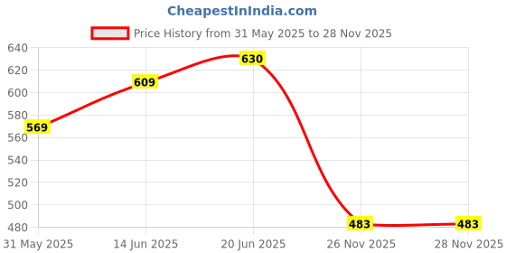 flipkart.com kidsify Waterproof Baby Diaper Bag, Mothers Maternity Bags for Travel with Large Capacity Baby Nappy Compartment (Red & Cream) Backpack Diaper Bag kidsify Price History Graph from 31 May 2025 to 28 Nov 2025