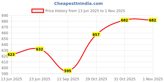 flipkart.com moms angel Waterproof Baby Diaper Nappy Changing Handbag Mama's Bag Mother Bags Mothers bag moms angel Price History Graph from 13 Jun 2025 to 31 Oct 2025