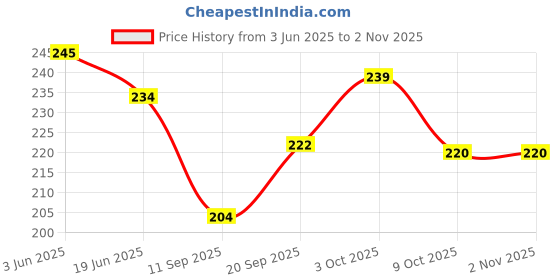 flipkart.com bumpers Waterproof Baby Dry Sheet, Small Size, Pack of 2 bumpers Price History Graph from 3 Jun 2025 to 1 Nov 2025