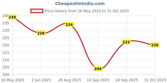 flipkart.com bumpers Waterproof Baby Dry Sheet, Small Size, Pack of 2 bumpers Price History Graph from 16 May 2025 to 31 Oct 2025