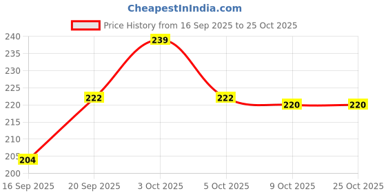 flipkart.com bumpers Waterproof Baby Dry Sheet, Small Size, Pack of 2 bumpers Price History Graph from 16 Sep 2025 to 24 Oct 2025