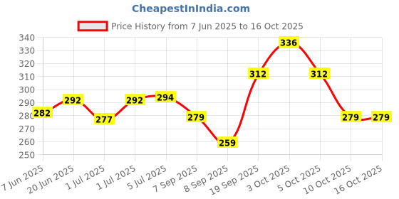 flipkart.com bumpers Waterproof Baby Dry Sheet, Small Size, Pack of 3 bumpers Price History Graph from 7 Jun 2025 to 14 Oct 2025