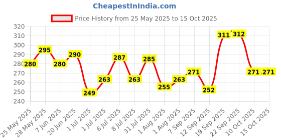 flipkart.com bumpers Waterproof Baby Dry Sheet, Small Size, Pack of 3 bumpers Price History Graph from 25 May 2025 to 15 Oct 2025