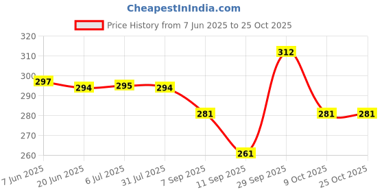 flipkart.com bumpers Waterproof Baby Dry Sheet, Small Size, Pack of 3 bumpers Price History Graph from 7 Jun 2025 to 24 Oct 2025
