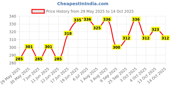 flipkart.com bumpers Waterproof Baby Dry Sheet, Small Size, Pack of 3 bumpers Price History Graph from 29 May 2025 to 14 Oct 2025