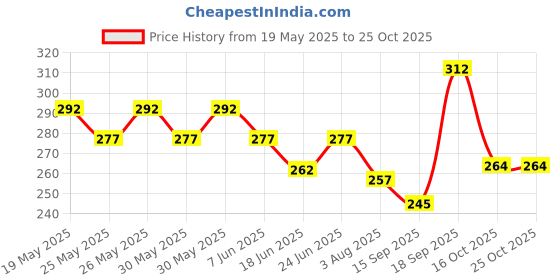 flipkart.com bumpers Waterproof Baby Dry Sheet, Small Size, Pack of 3 bumpers Price History Graph from 19 May 2025 to 24 Oct 2025