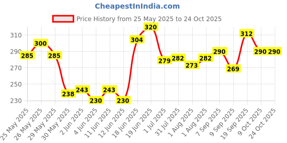 flipkart.com bumpers Waterproof Baby Dry Sheet, Small Size, Pack of 3 bumpers Price History Graph from 25 May 2025 to 24 Oct 2025