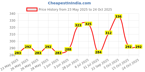 flipkart.com bumpers Waterproof Baby Dry Sheet, Small Size, Pack of 3 bumpers Price History Graph from 23 May 2025 to 24 Oct 2025