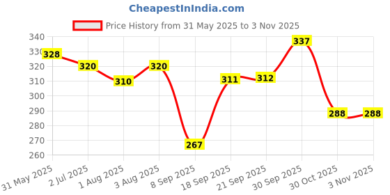 flipkart.com bumpers Waterproof Baby Dry Sheet, Small Size, Pack of 3 bumpers Price History Graph from 31 May 2025 to 30 Oct 2025