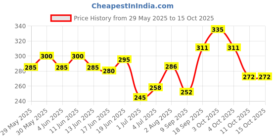 flipkart.com bumpers Waterproof Baby Dry Sheet, Small Size, Pack of 3 bumpers Price History Graph from 29 May 2025 to 15 Oct 2025