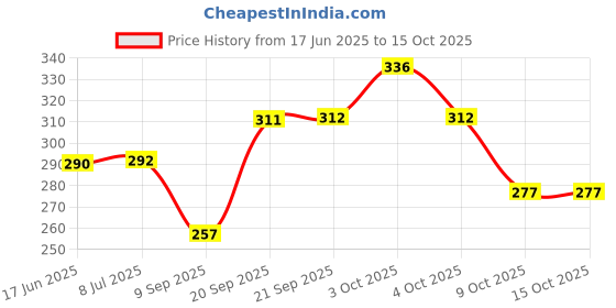 flipkart.com bumpers Waterproof Baby Dry Sheet, Small Size, Pack of 3 bumpers Price History Graph from 17 Jun 2025 to 15 Oct 2025