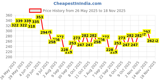 flipkart.com oyo baby Waterproof Baby Dry Sheet, Small Size, Pack Of 3 (Dark Blue, Plum, Voilet) oyo baby Price History Graph from 26 May 2025 to 16 Nov 2025