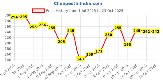 flipkart.com oyo baby Waterproof Baby Dry Sheet, Small Size Pack Of 3 (Salmon Rose, Pink, Light Green) oyo baby Price History Graph from 1 Jul 2025 to 23 Oct 2025