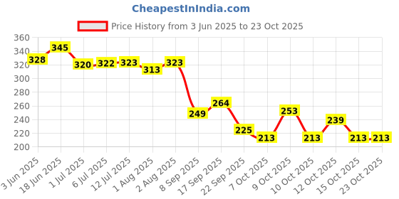 flipkart.com oyo baby Waterproof Baby Dry Sheet, Small Size, Pack Of 3 (Sea Blue, Maroon, Light Green) oyo baby Price History Graph from 3 Jun 2025 to 22 Oct 2025