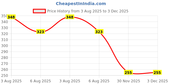 flipkart.com kids basic Waterproof Baby Feeding Bibs - Set of 5 | Soft & Reusable | Cute Animal Print kids basic Price History Graph from 3 Aug 2025 to 3 Dec 2025