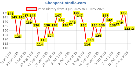 flipkart.com pihet Waterproof Baby Feeding Bibs Washable Stain and Odor Resistant Adjustable pihet Price History Graph from 3 Jun 2025 to 18 Nov 2025