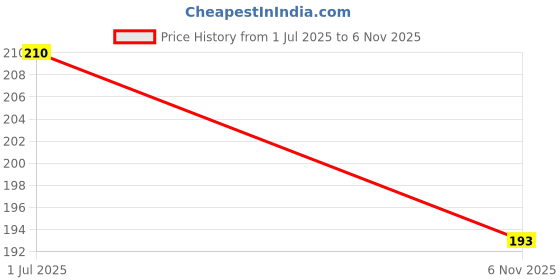 flipkart.com smilykid Waterproof Baby Silicon Bib for Feeding Infant with Detachable Food Catcher Tray smilykid Price History Graph from 1 Jul 2025 to 6 Nov 2025