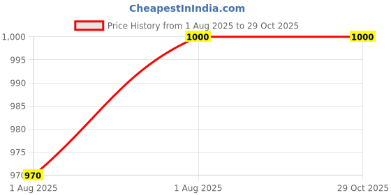 flipkart.com zorbes Waterproof Baby Stroller Rain Cover with UV Protection Stroller Rain Cover zorbes Price History Graph from 1 Aug 2025 to 29 Oct 2025