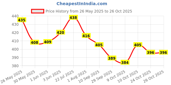 flipkart.com bright aid Waterproof Bandaid (Pack of 4 JARS) 400 STRIPS Adhesive Band Aid bright aid Price History Graph from 26 May 2025 to 26 Oct 2025