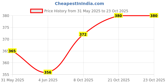 flipkart.com mother's choice Waterproof Bed Protection Sheet / Mattress Protector for Baby mother's choice Price History Graph from 31 May 2025 to 23 Oct 2025