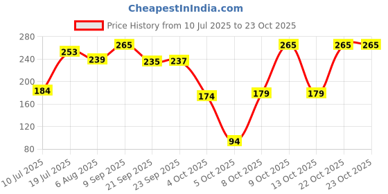flipkart.com oyo baby Waterproof Bed Protector Dry Sheet(70cm X 50cm),Royal Blue+Salmon Rose) Rectangle Rectangle oyo baby Price History Graph from 10 Jul 2025 to 23 Oct 2025