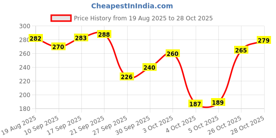flipkart.com oyo baby Waterproof Bed Sheet Premium Pack of 3 Small Size (70cm X 50cm) Rectangle Rectangle oyo baby Price History Graph from 19 Aug 2025 to 28 Oct 2025