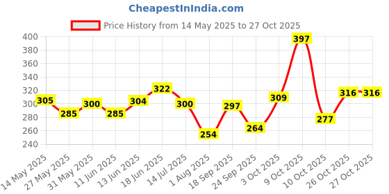 flipkart.com oyo baby Waterproof Bed Sheet Royal Sea 3 Small Size(70cm X 50cm) Rectangle Rectangle oyo baby Price History Graph from 14 May 2025 to 27 Oct 2025