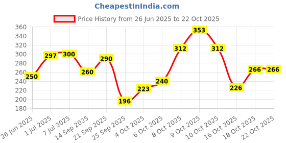 flipkart.com oyo baby Waterproof Bed Sheet Royal Sea 3 Small Size(70cm X 50cm) Rectangle Rectangle oyo baby Price History Graph from 26 Jun 2025 to 22 Oct 2025