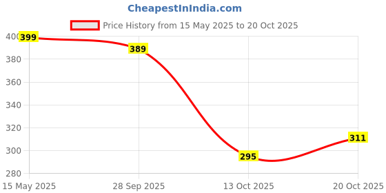 flipkart.com ajanta Waterproof Bellies For Women ajanta Price History Graph from 15 May 2025 to 20 Oct 2025