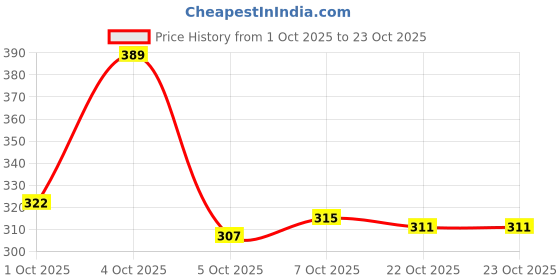 flipkart.com ajanta Waterproof Bellies For Women ajanta Price History Graph from 1 Oct 2025 to 23 Oct 2025
