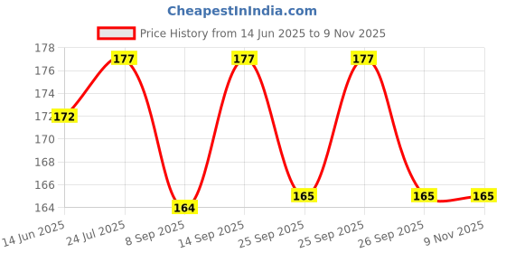 flipkart.com pdkare WATERPROOF BIB FOR BABY BOYS & BABY GIRLS [[-PACK OF 3-]] pdkare Price History Graph from 14 Jun 2025 to 2 Nov 2025
