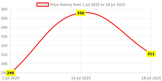 flipkart.com gjshop Waterproof Bicycle Computer Odometer Speedometer Wired Cyclocomputer gjshop Price History Graph from 1 Jul 2025 to 15 Jul 2025