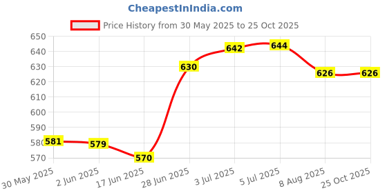 flipkart.com raida Waterproof Bicycle Cover Free Size raida Price History Graph from 30 May 2025 to 25 Oct 2025