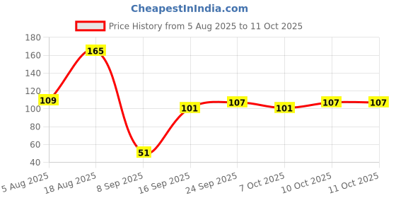 flipkart.com ghg Waterproof Bicycle Safety Blinker Warning LED Front Rear Tail Light In 3 Mode LED Rear Break Light ghg Price History Graph from 5 Aug 2025 to 9 Oct 2025