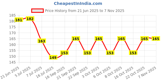 flipkart.com er Waterproof Big Adhesive Heavy Duty Sticky Stainless Steel Hook 10 er Price History Graph from 21 Jun 2025 to 2 Nov 2025