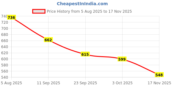 flipkart.com fwellt Waterproof Bike And Motorcycle Cell Phone Holder 360° Adjustable Rotation Bike Bike Mobile Holder fwellt Price History Graph from 5 Aug 2025 to 17 Nov 2025