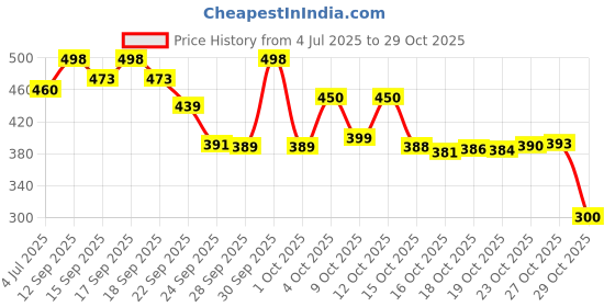 flipkart.com parspar Waterproof Bike And Motorcycle Cell Phone Holder With 360° Adjustable Rotation Bike Mobile Holder parspar Price History Graph from 4 Jul 2025 to 29 Oct 2025