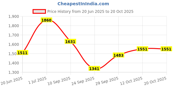flipkart.com haryana jindal Waterproof Black Cowmat BPA Free With Raised Edges Premium Quality Cow, Dog, Hamster, Guinea Pig, Miniature Pig Pet Mat haryana jindal Price History Graph from 20 Jun 2025 to 20 Oct 2025