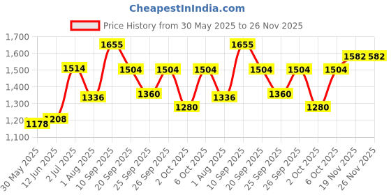 flipkart.com noroix Waterproof Black Cowmat With Raised Edges Long Lasting Cow, Dog, Guinea Pig, Hamster, Miniature Pig Pet Mat noroix Price History Graph from 30 May 2025 to 25 Nov 2025