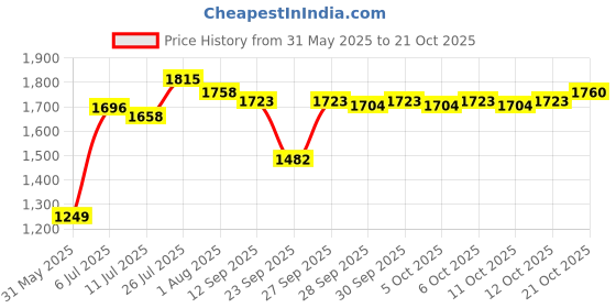 flipkart.com mgntt Waterproof Black Cowmat With Raised Edges Long Lasting Cow, Dog, Hamster, Guinea Pig, Miniature Pig Pet Mat mgntt Price History Graph from 31 May 2025 to 21 Oct 2025