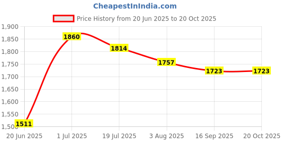 flipkart.com haryana king Waterproof Black Cowmat With Raised Edges Long Lasting Cow, Dog, Hamster, Guinea Pig, Miniature Pig Pet Mat haryana king Price History Graph from 20 Jun 2025 to 20 Oct 2025