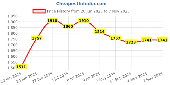 flipkart.com jindal premium Waterproof Black Premium Quality With Raised Edges BPA Free Cow, Dog, Hamster, Guinea Pig, Miniature Pig Pet Mat jindal premium Price History Graph from 20 Jun 2025 to 7 Nov 2025